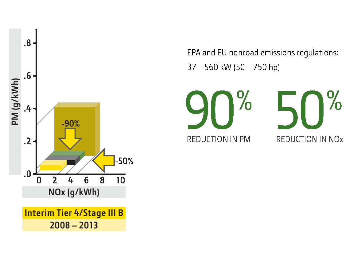 Interim tier 4 engine emissions chart