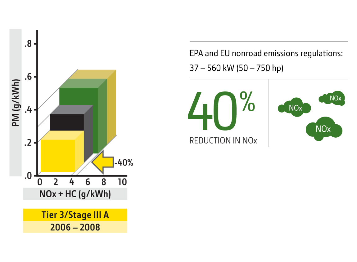 Tier 3 engine emissions chart