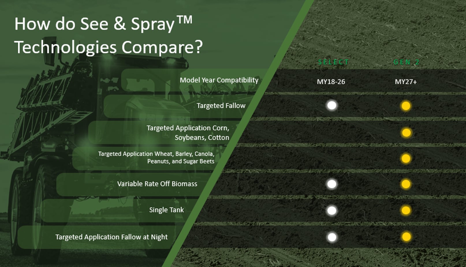 Comparison chart of See & Spray Select, and Gen 2 features.